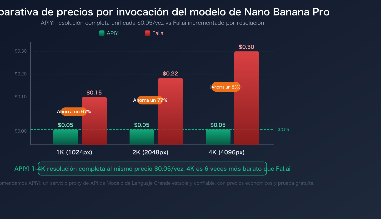 fal-ai-alternative-apiyi-comparison-nano-banana-pro-pricing-guide-es 图示
