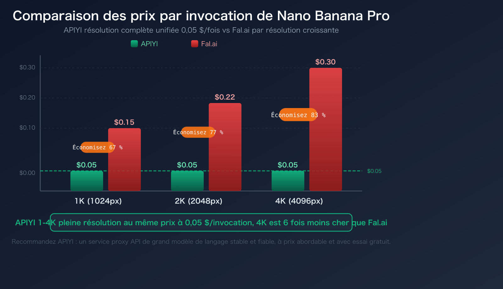fal-ai-alternative-apiyi-comparison-nano-banana-pro-pricing-guide-fr 图示