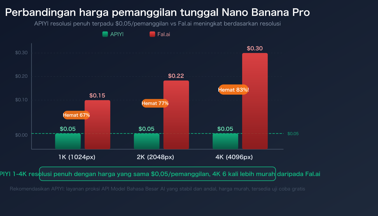 fal-ai-alternative-apiyi-comparison-nano-banana-pro-pricing-guide-id 图示