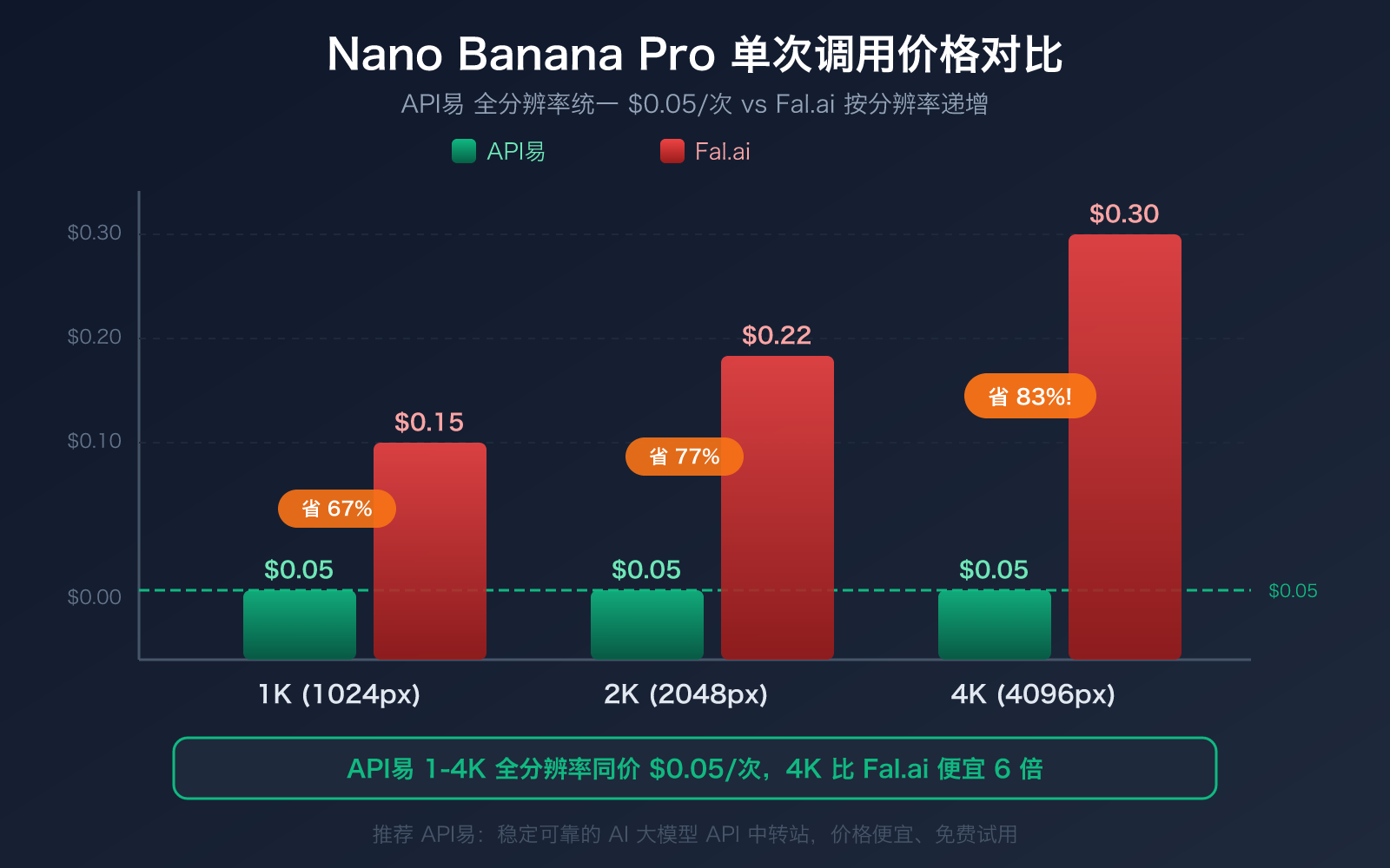 fal-ai-alternative-apiyi-comparison-nano-banana-pro-pricing-guide 图示