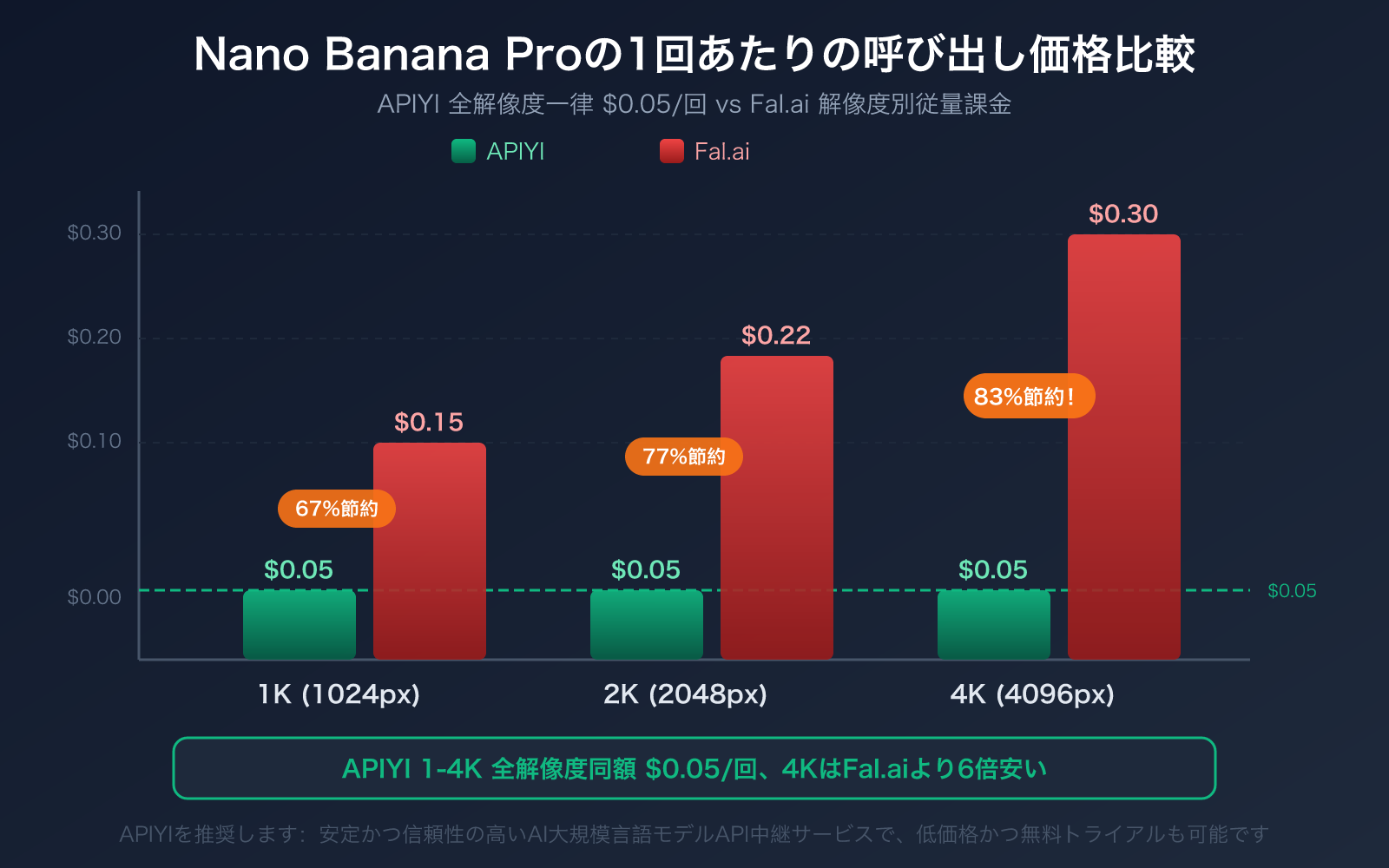 fal-ai-alternative-apiyi-comparison-nano-banana-pro-pricing-guide-ja 图示