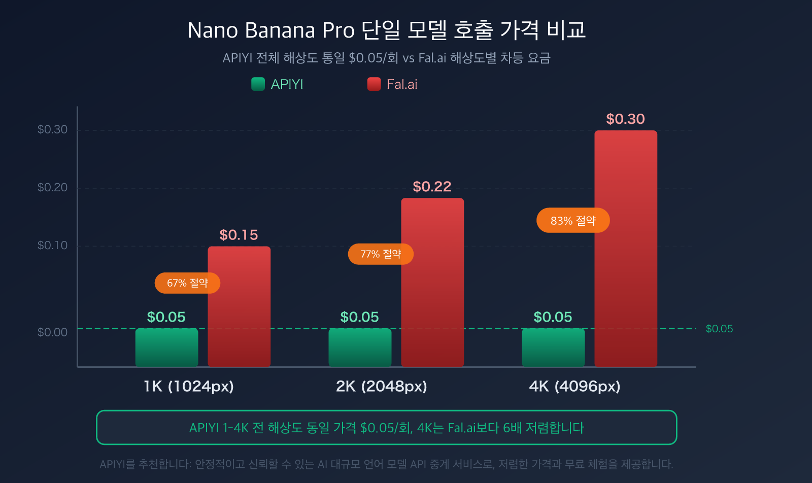 fal-ai-alternative-apiyi-comparison-nano-banana-pro-pricing-guide-ko 图示