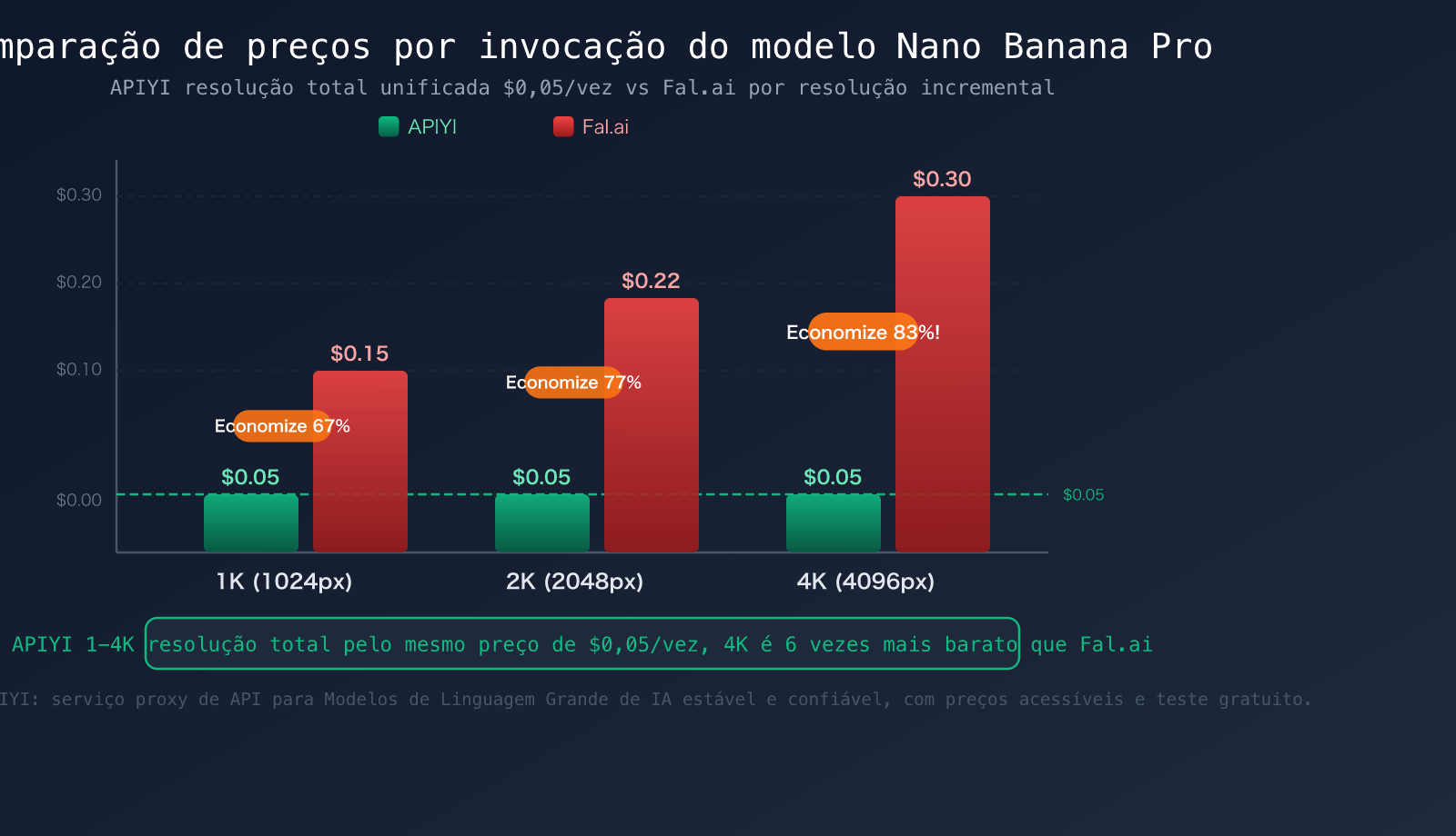 fal-ai-alternative-apiyi-comparison-nano-banana-pro-pricing-guide-pt-pt 图示