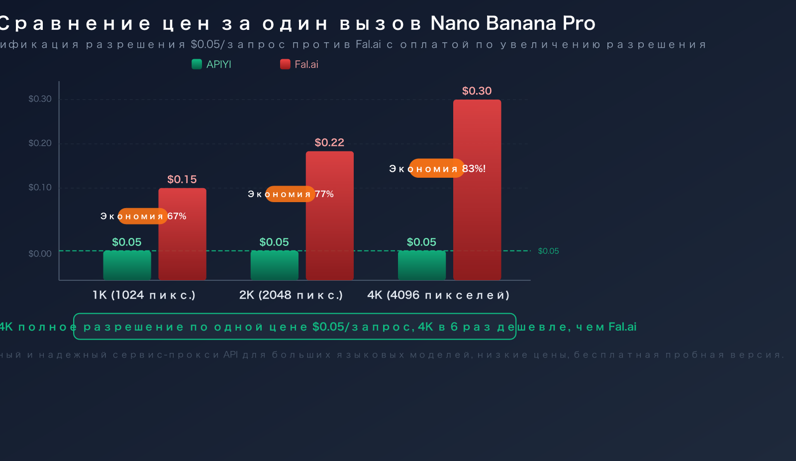 fal-ai-alternative-apiyi-comparison-nano-banana-pro-pricing-guide-ru 图示