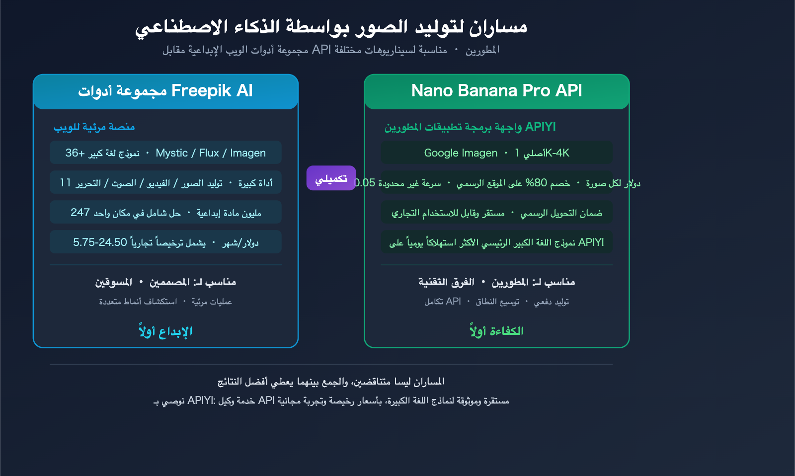 freepik-ai-suite-vs-nano-banana-pro-api-apiyi-image-generation-guide-ar 图示