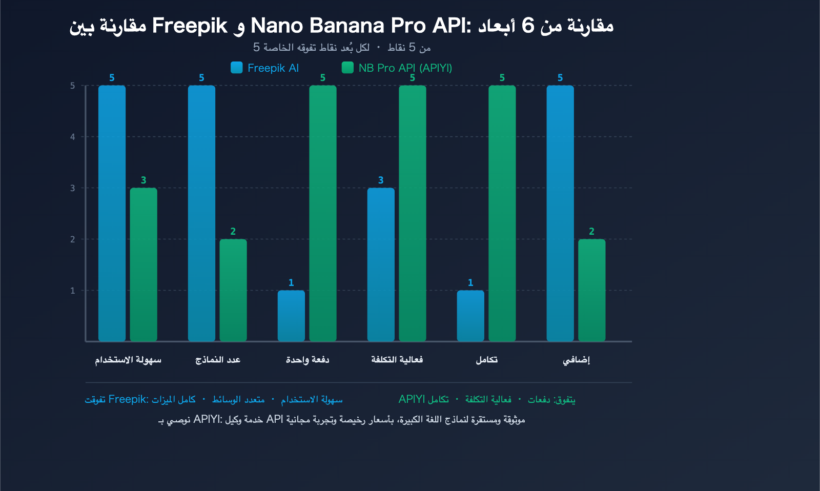 freepik-ai-suite-vs-nano-banana-pro-api-apiyi-image-generation-guide-ar 图示