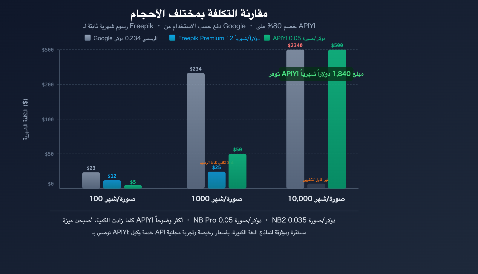 freepik-ai-suite-vs-nano-banana-pro-api-apiyi-image-generation-guide-ar 图示