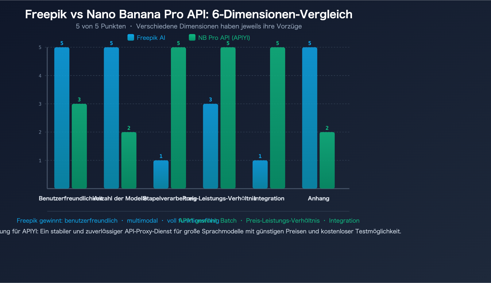 freepik-ai-suite-vs-nano-banana-pro-api-apiyi-image-generation-guide-de 图示