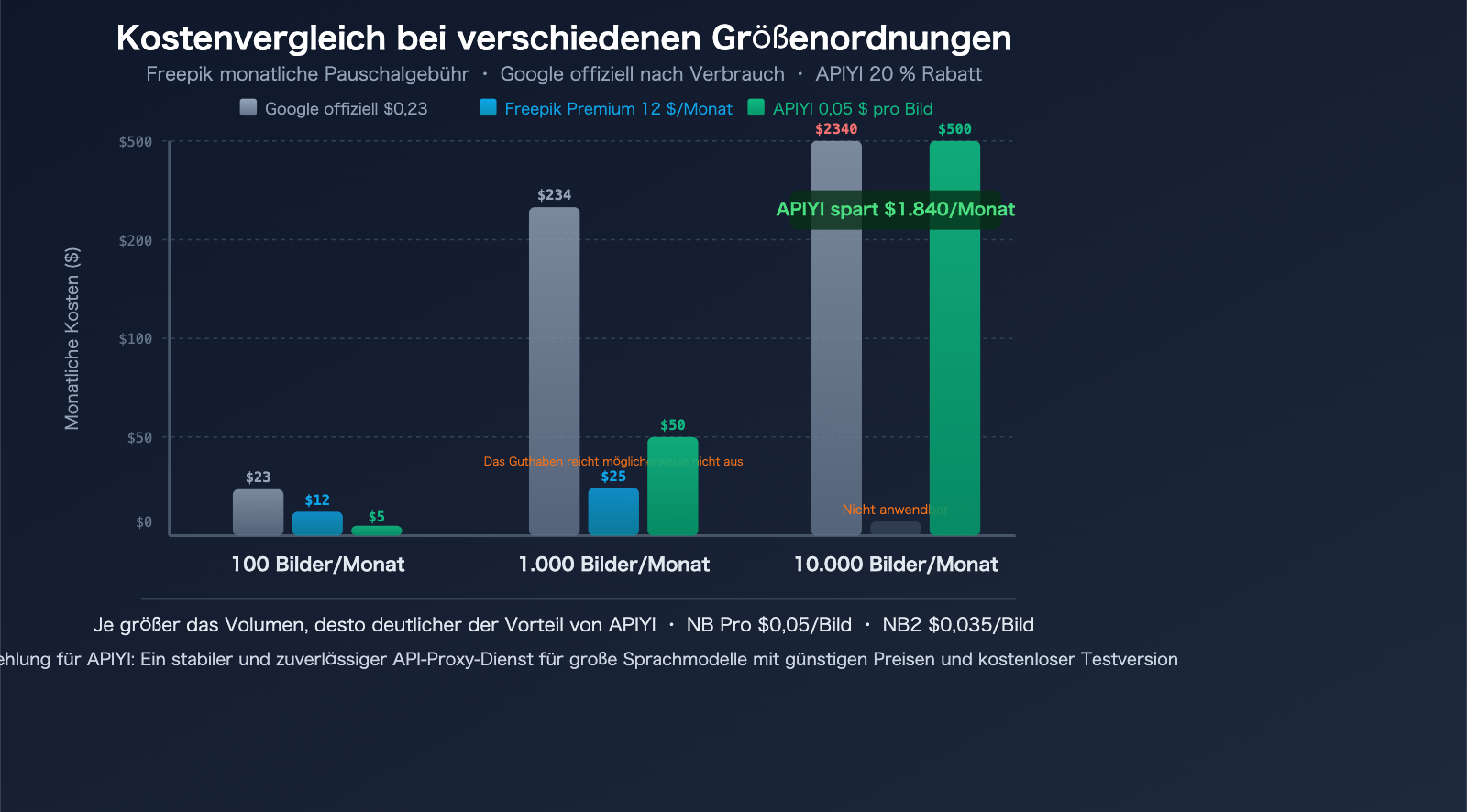 freepik-ai-suite-vs-nano-banana-pro-api-apiyi-image-generation-guide-de 图示