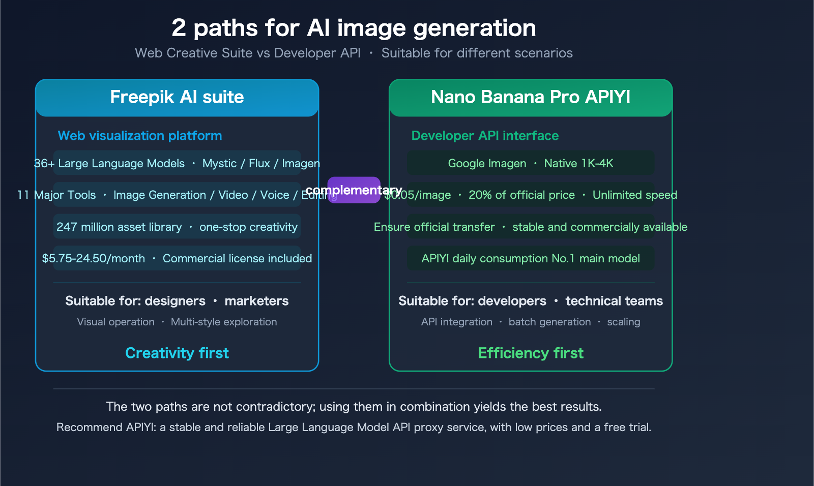 freepik-ai-suite-vs-nano-banana-pro-api-apiyi-image-generation-guide-en 图示