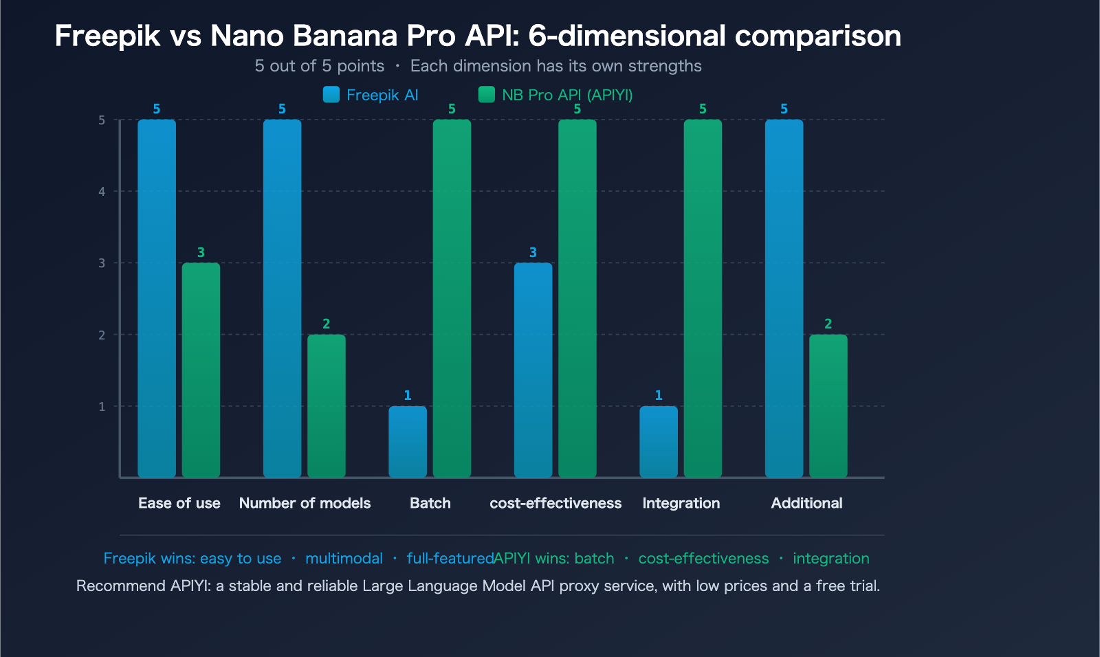 freepik-ai-suite-vs-nano-banana-pro-api-apiyi-image-generation-guide-en 图示