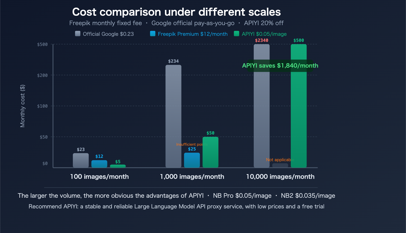 freepik-ai-suite-vs-nano-banana-pro-api-apiyi-image-generation-guide-en 图示