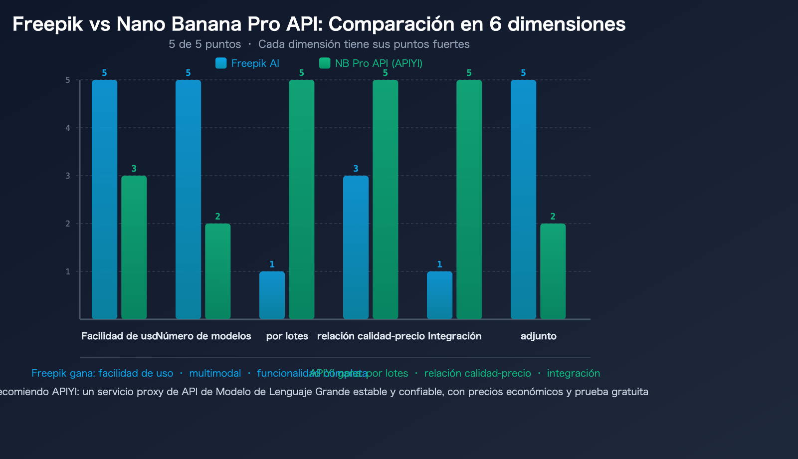 freepik-ai-suite-vs-nano-banana-pro-api-apiyi-image-generation-guide-es 图示
