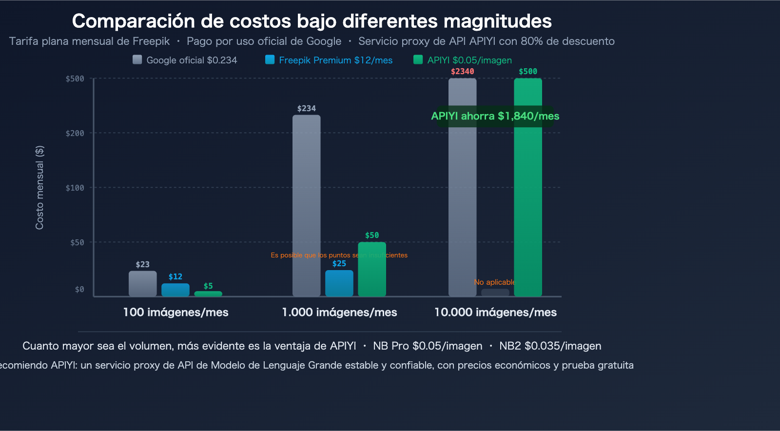 freepik-ai-suite-vs-nano-banana-pro-api-apiyi-image-generation-guide-es 图示