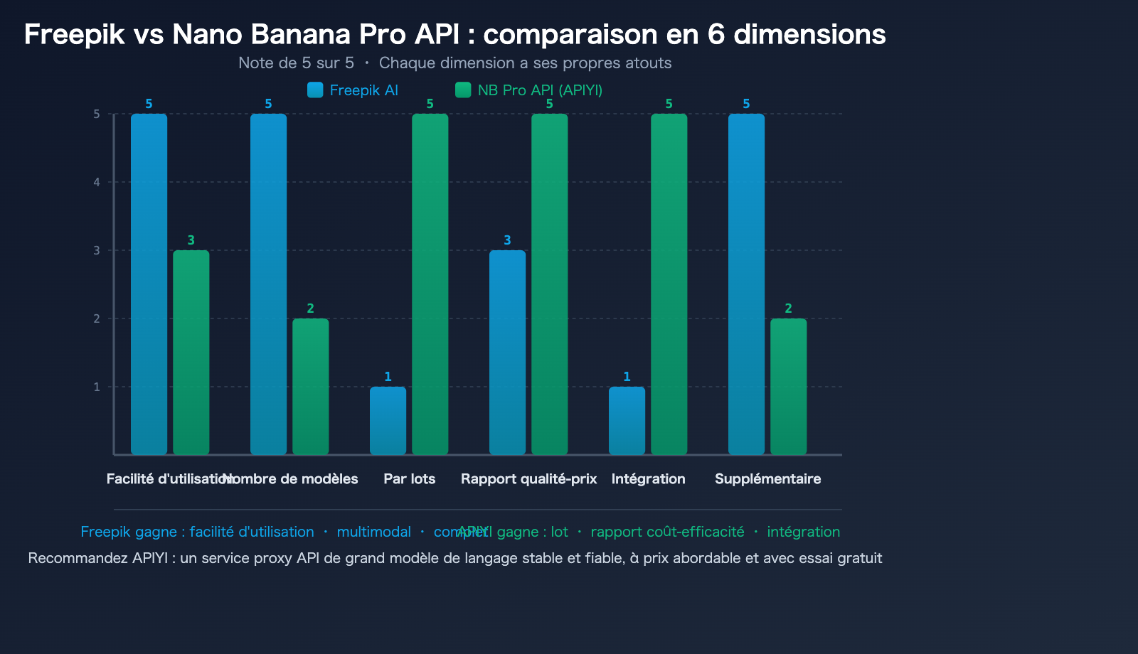freepik-ai-suite-vs-nano-banana-pro-api-apiyi-image-generation-guide-fr 图示
