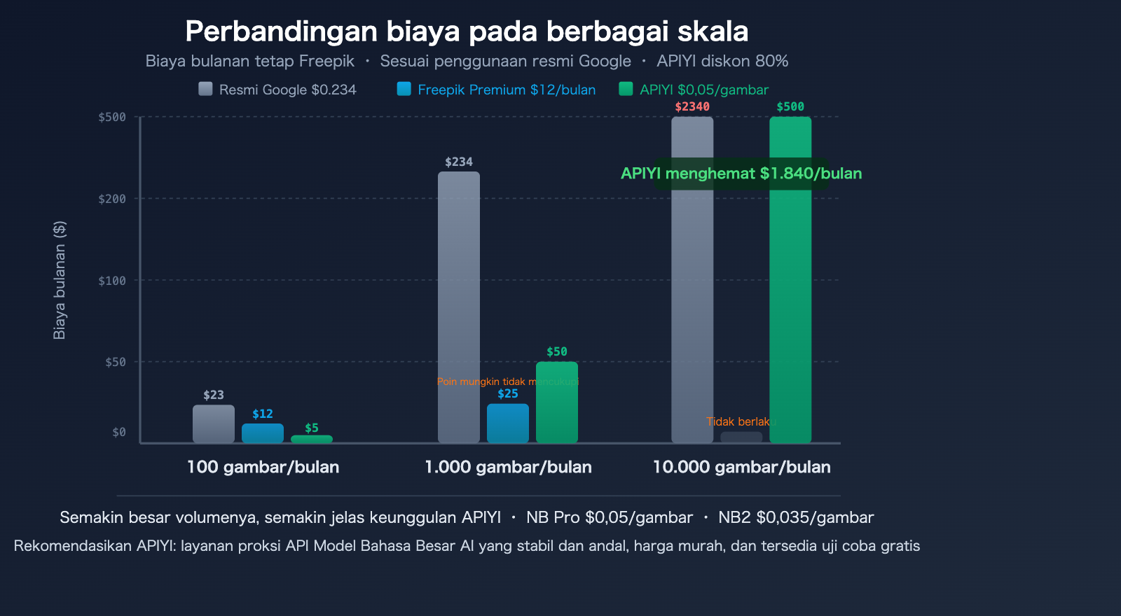 freepik-ai-suite-vs-nano-banana-pro-api-apiyi-image-generation-guide-id 图示