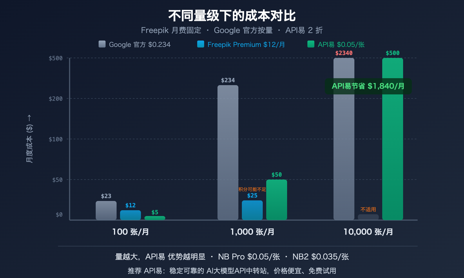 freepik-ai-suite-vs-nano-banana-pro-api-apiyi-image-generation-guide 图示
