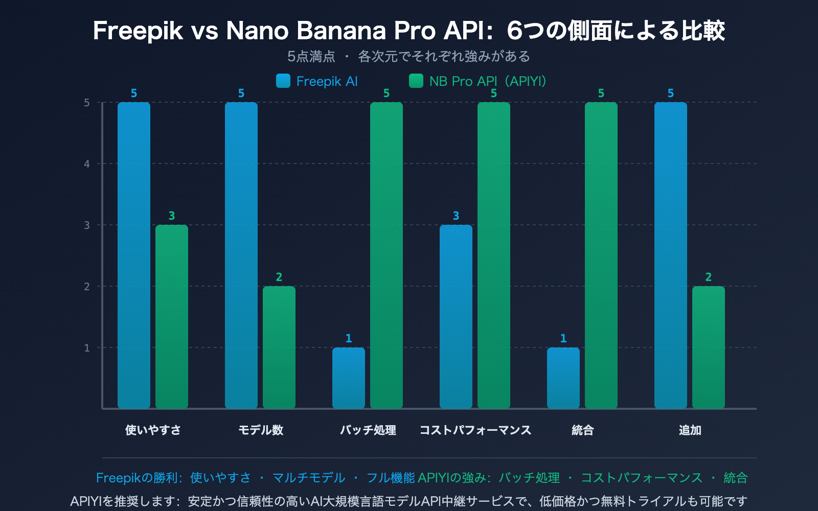 freepik-ai-suite-vs-nano-banana-pro-api-apiyi-image-generation-guide-ja 图示
