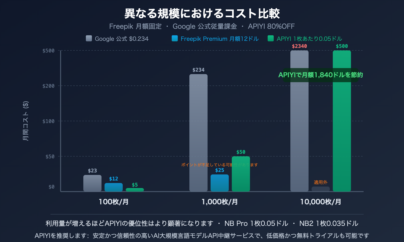 freepik-ai-suite-vs-nano-banana-pro-api-apiyi-image-generation-guide-ja 图示