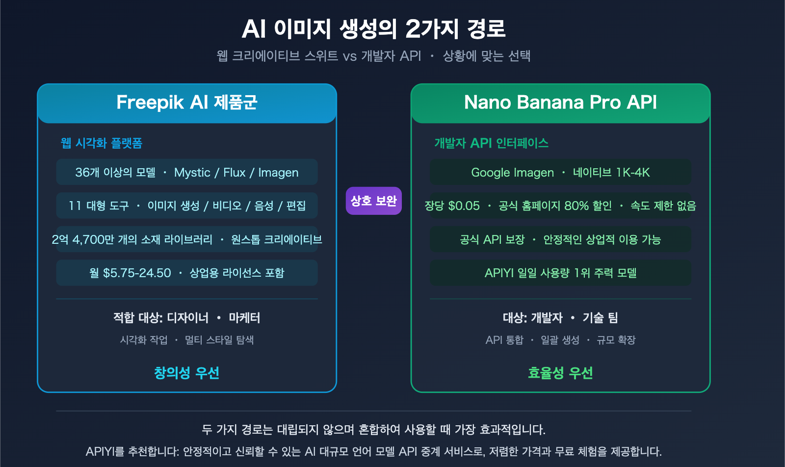 freepik-ai-suite-vs-nano-banana-pro-api-apiyi-image-generation-guide-ko 图示