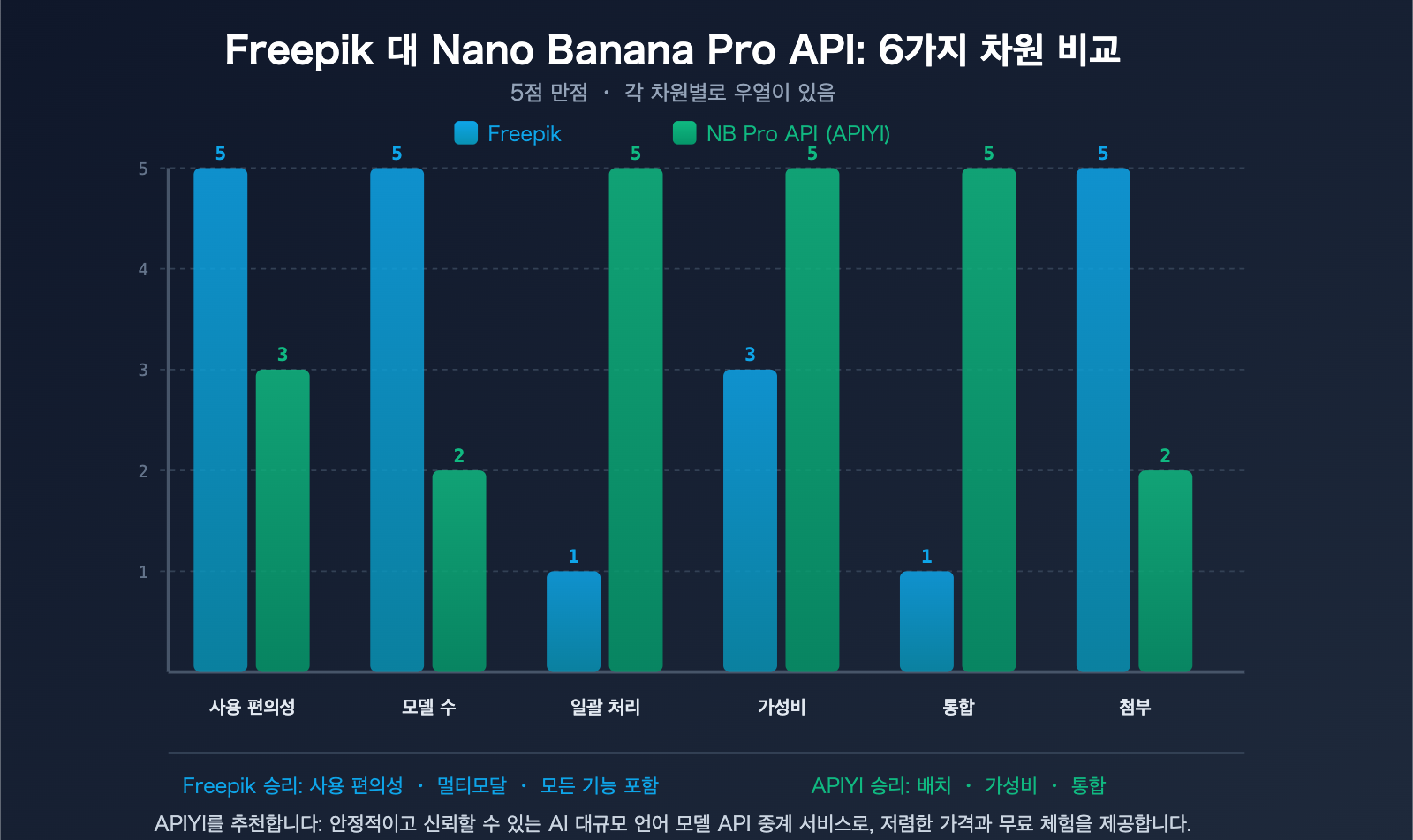 freepik-ai-suite-vs-nano-banana-pro-api-apiyi-image-generation-guide-ko 图示