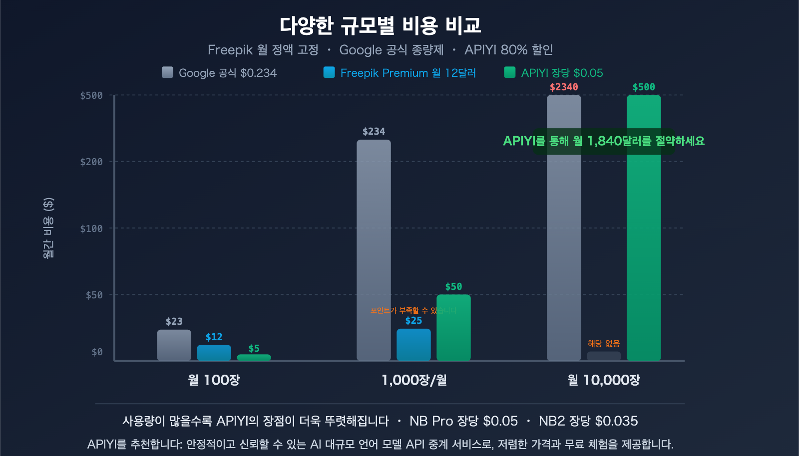 freepik-ai-suite-vs-nano-banana-pro-api-apiyi-image-generation-guide-ko 图示
