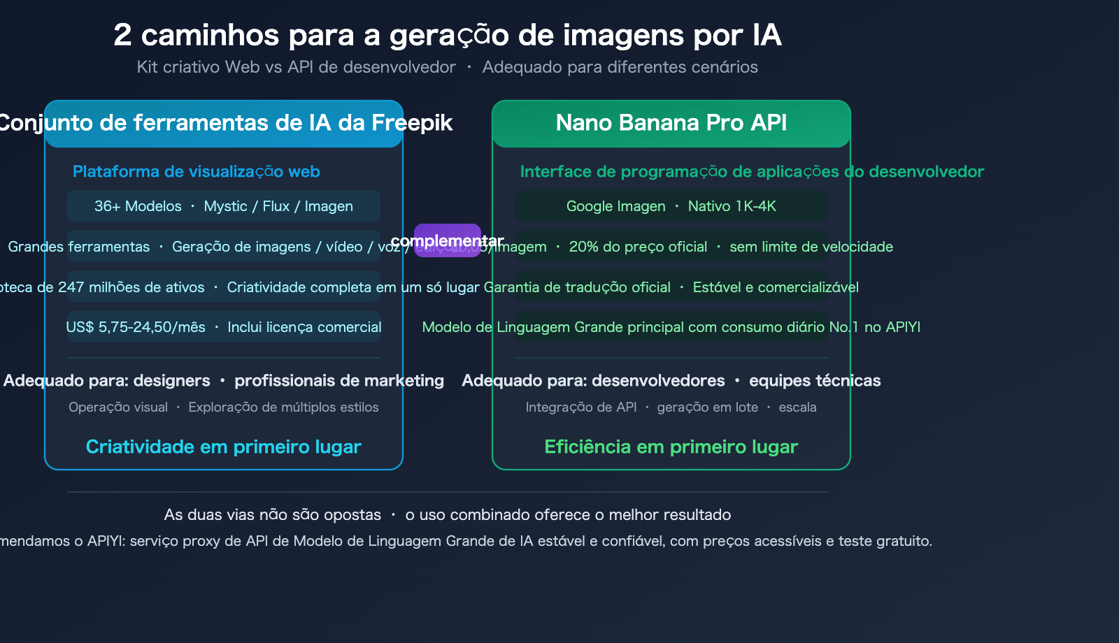 freepik-ai-suite-vs-nano-banana-pro-api-apiyi-image-generation-guide-pt-pt 图示