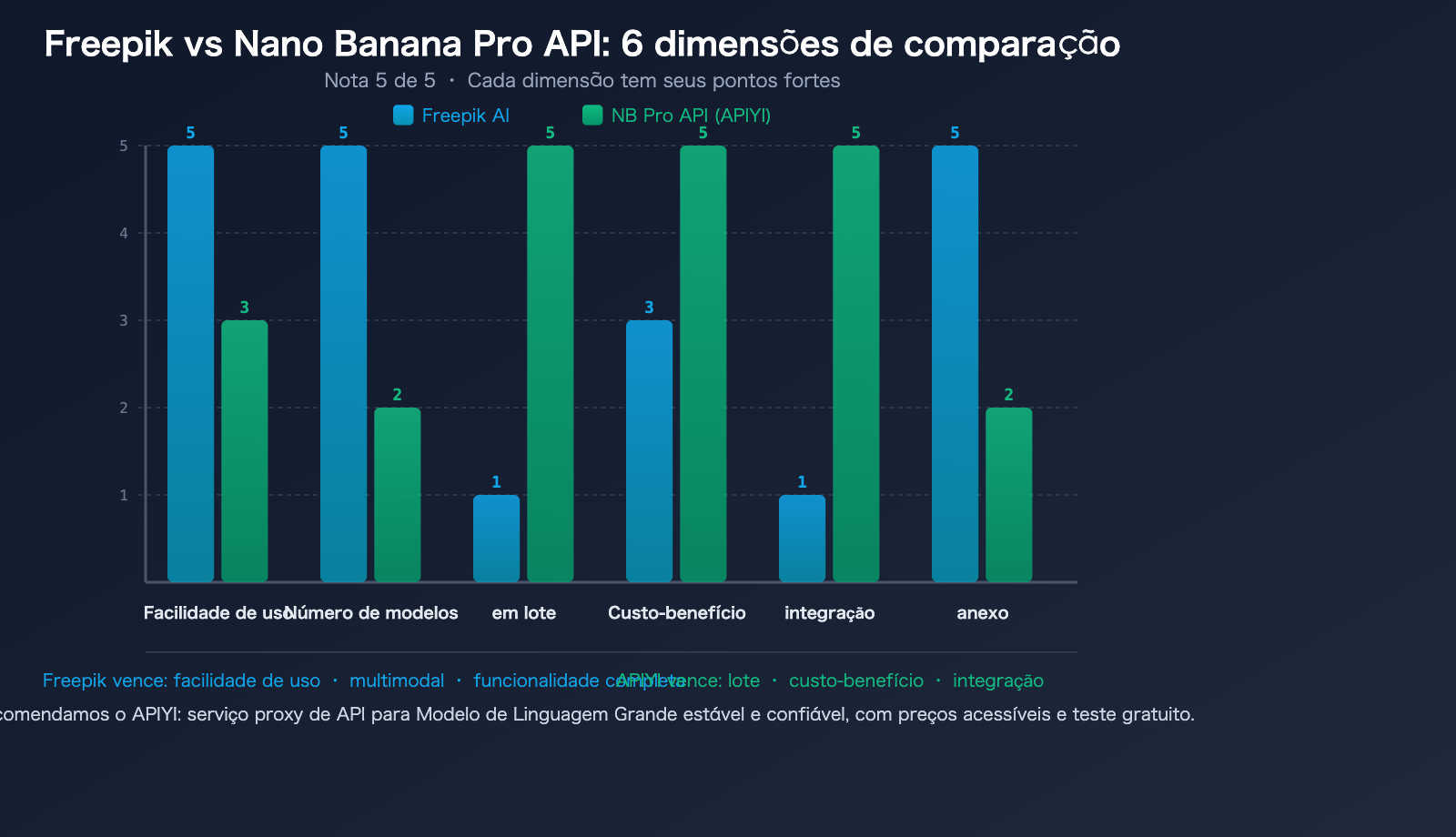 freepik-ai-suite-vs-nano-banana-pro-api-apiyi-image-generation-guide-pt-pt 图示