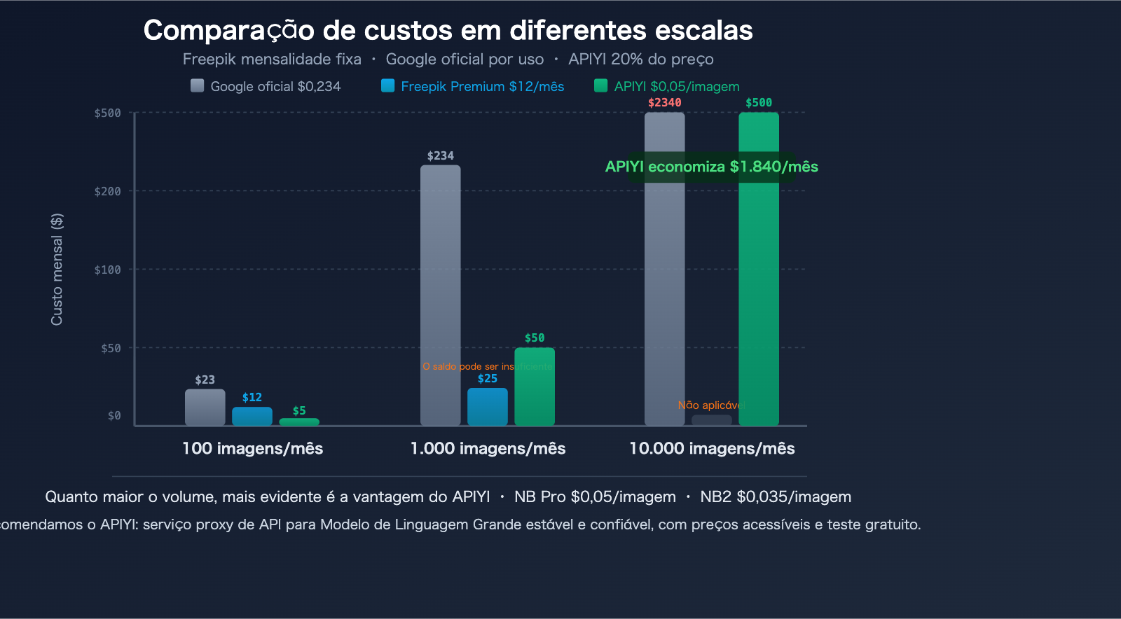 freepik-ai-suite-vs-nano-banana-pro-api-apiyi-image-generation-guide-pt-pt 图示