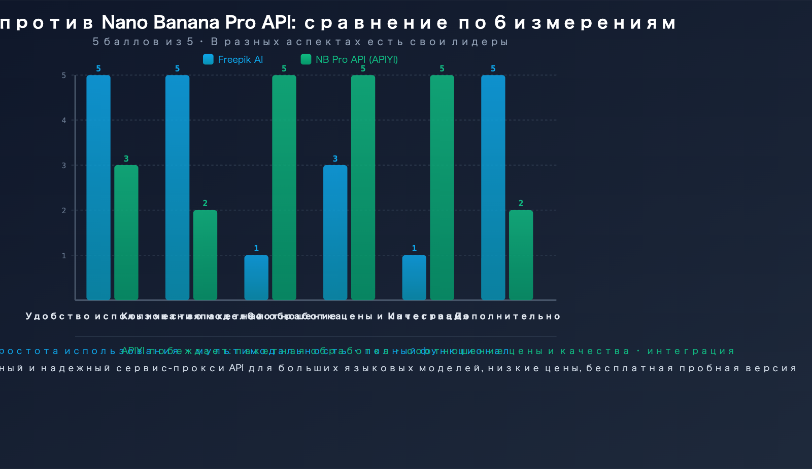 freepik-ai-suite-vs-nano-banana-pro-api-apiyi-image-generation-guide-ru 图示