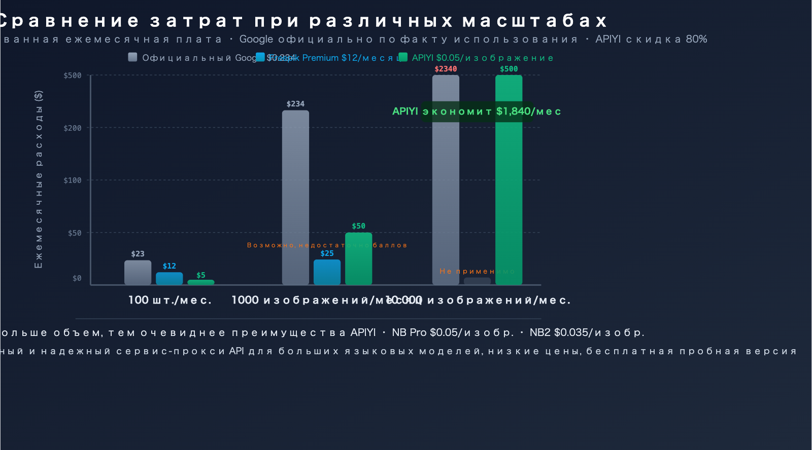 freepik-ai-suite-vs-nano-banana-pro-api-apiyi-image-generation-guide-ru 图示