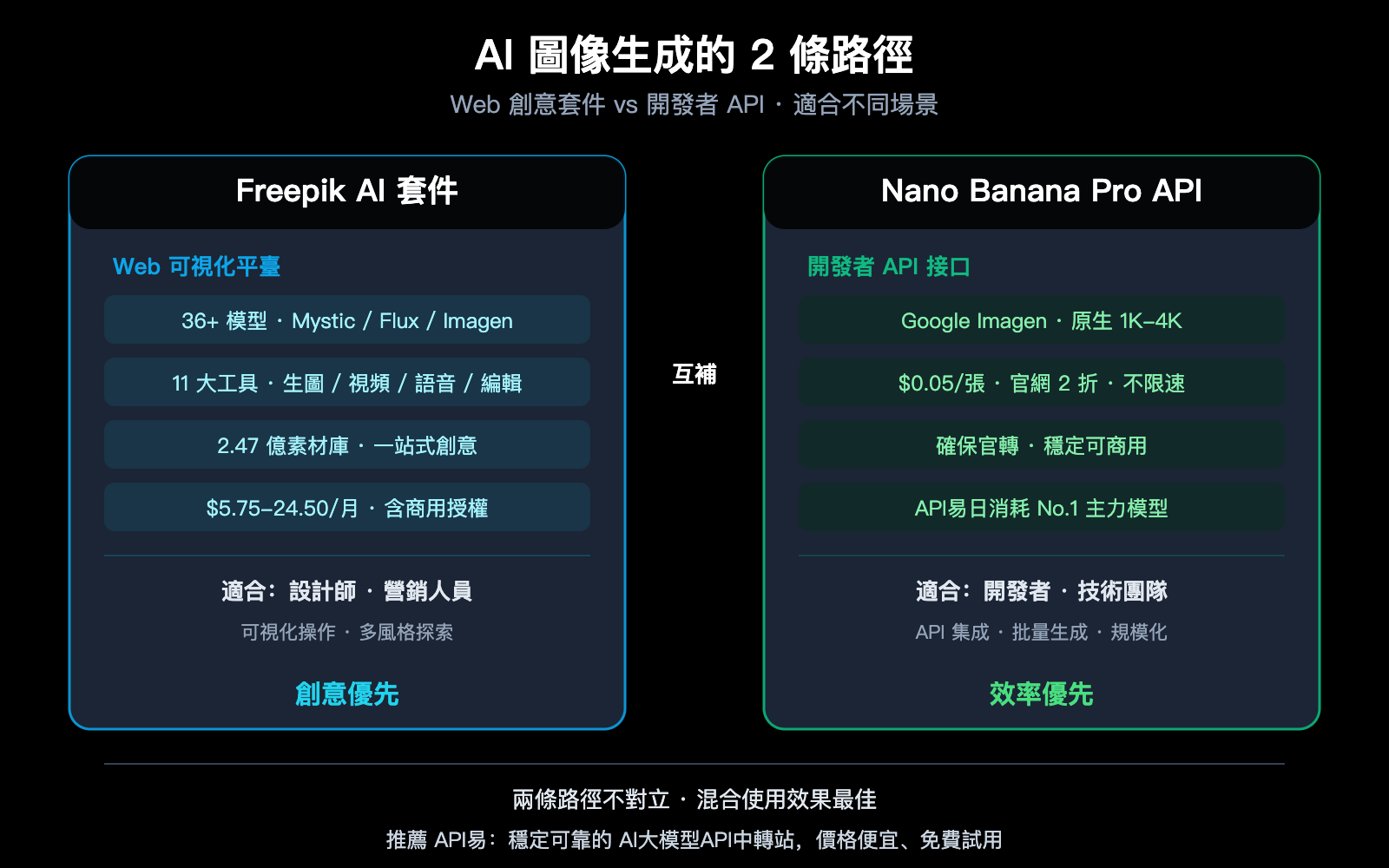 freepik-ai-suite-vs-nano-banana-pro-api-apiyi-image-generation-guide-zh-hant 图示
