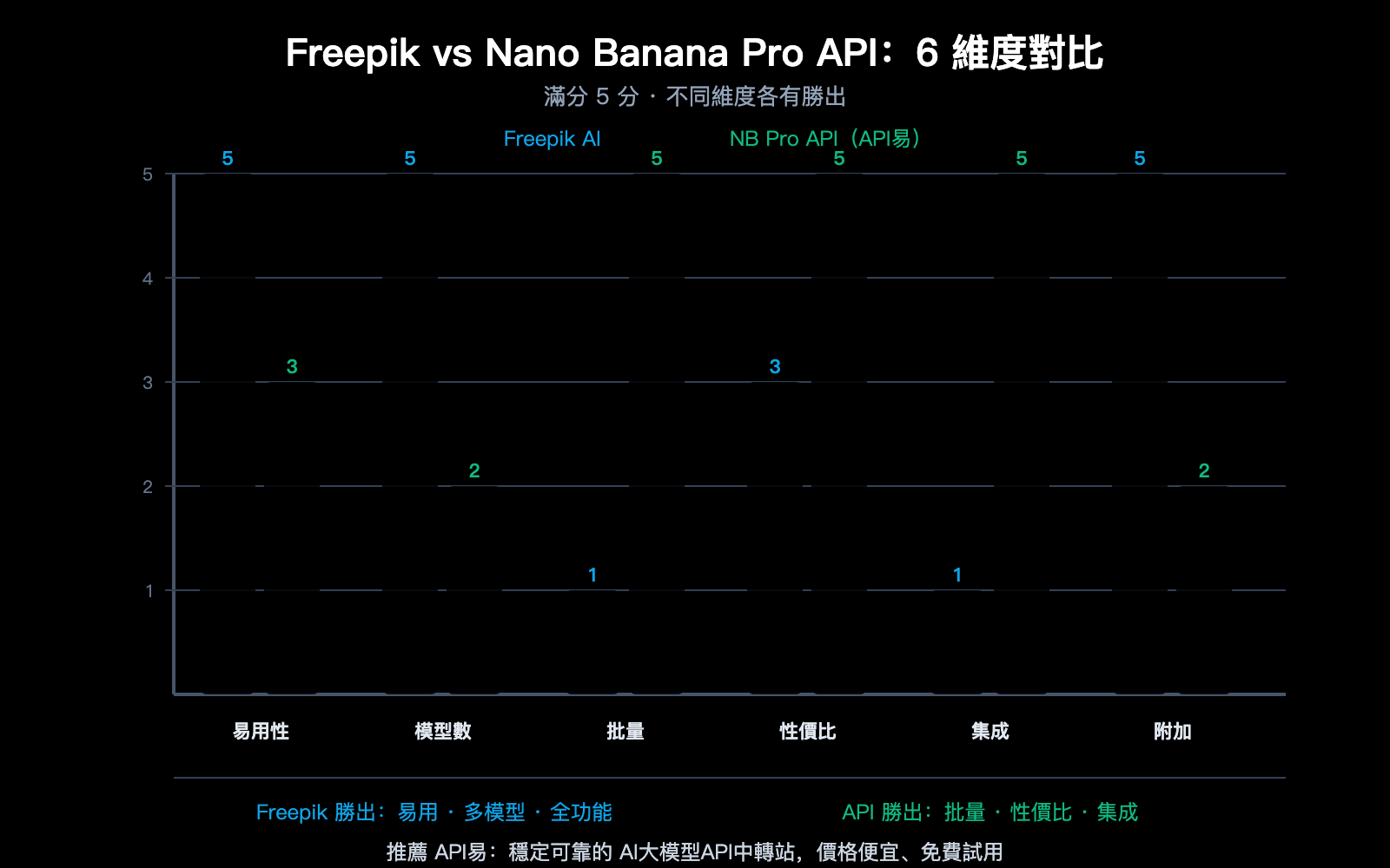 freepik-ai-suite-vs-nano-banana-pro-api-apiyi-image-generation-guide-zh-hant 图示
