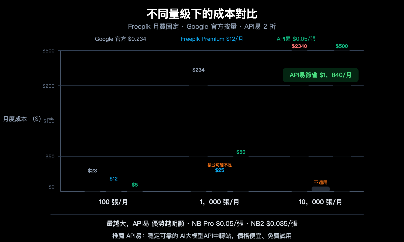 freepik-ai-suite-vs-nano-banana-pro-api-apiyi-image-generation-guide-zh-hant 图示