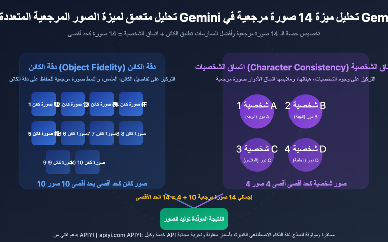 gemini 14 reference images object fidelity character consistency guide ar image 0 图示