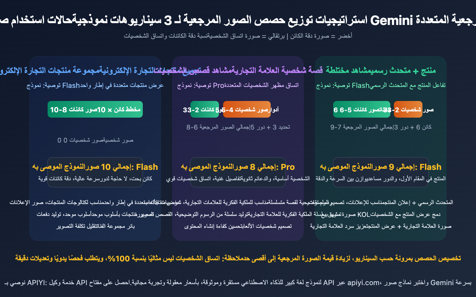 gemini-14-reference-images-object-fidelity-character-consistency-guide-ar 图示