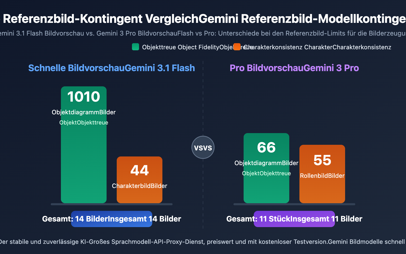 gemini-14-reference-images-object-fidelity-character-consistency-guide-de 图示
