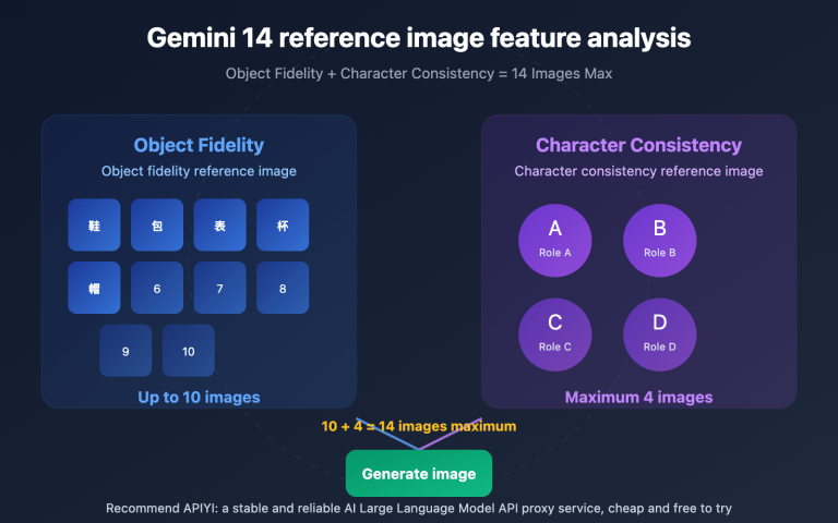 gemini 14 reference images object fidelity character consistency guide en image 0 图示