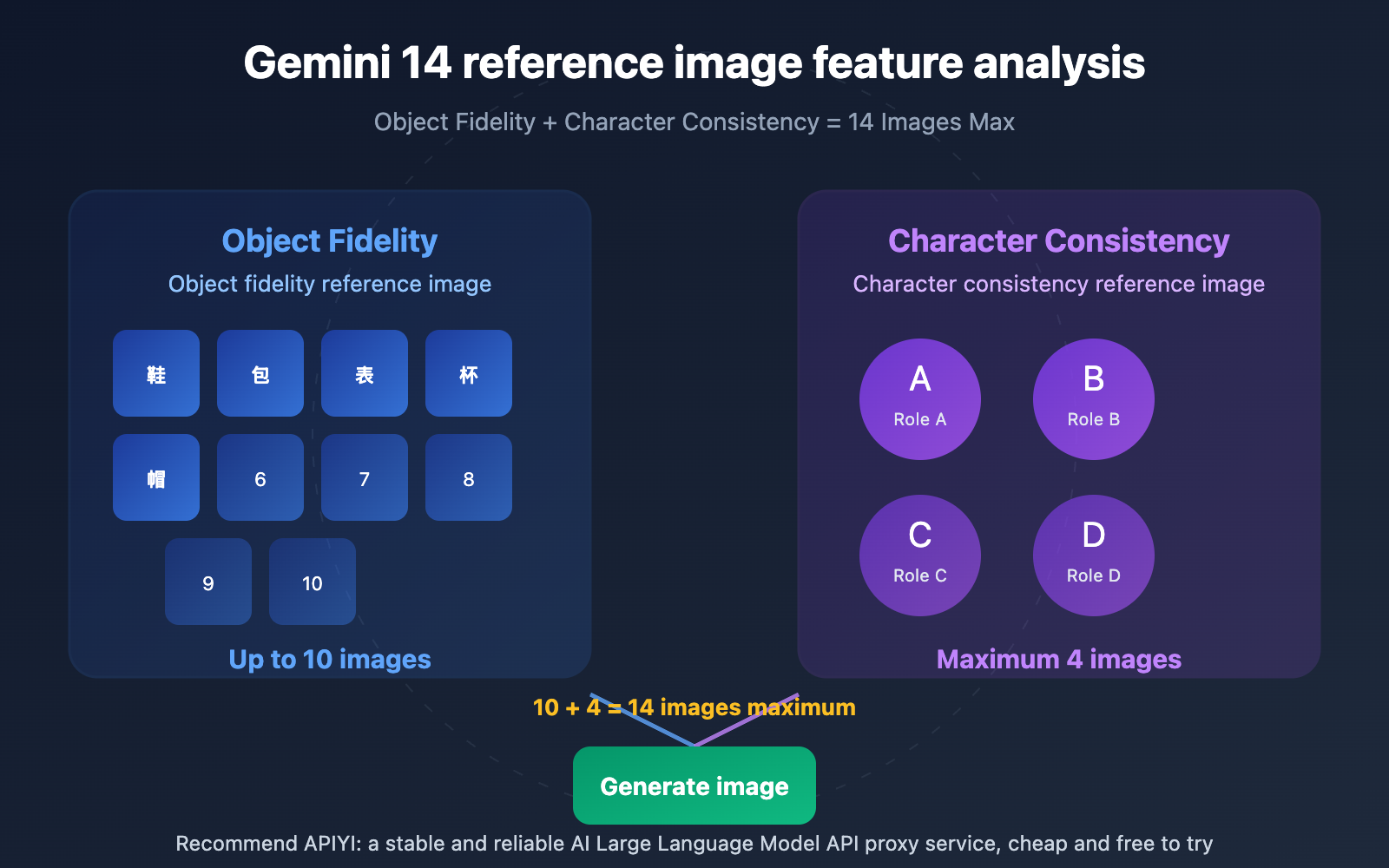 gemini-14-reference-images-object-fidelity-character-consistency-guide-en 图示