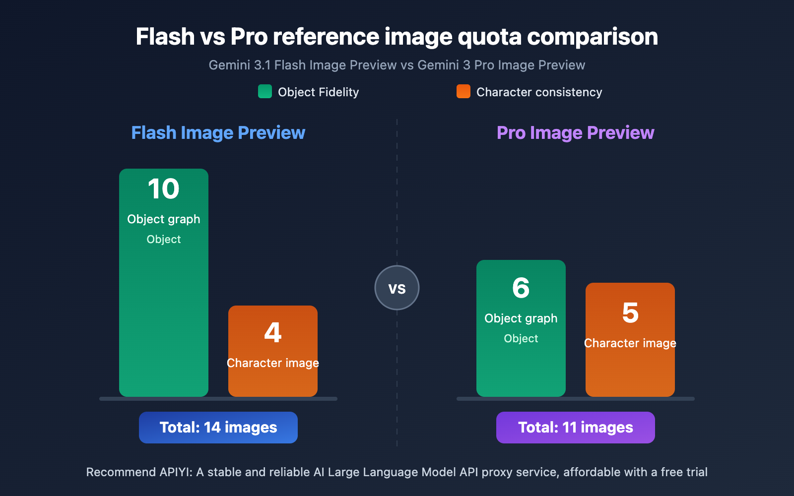 gemini-14-reference-images-object-fidelity-character-consistency-guide-en 图示