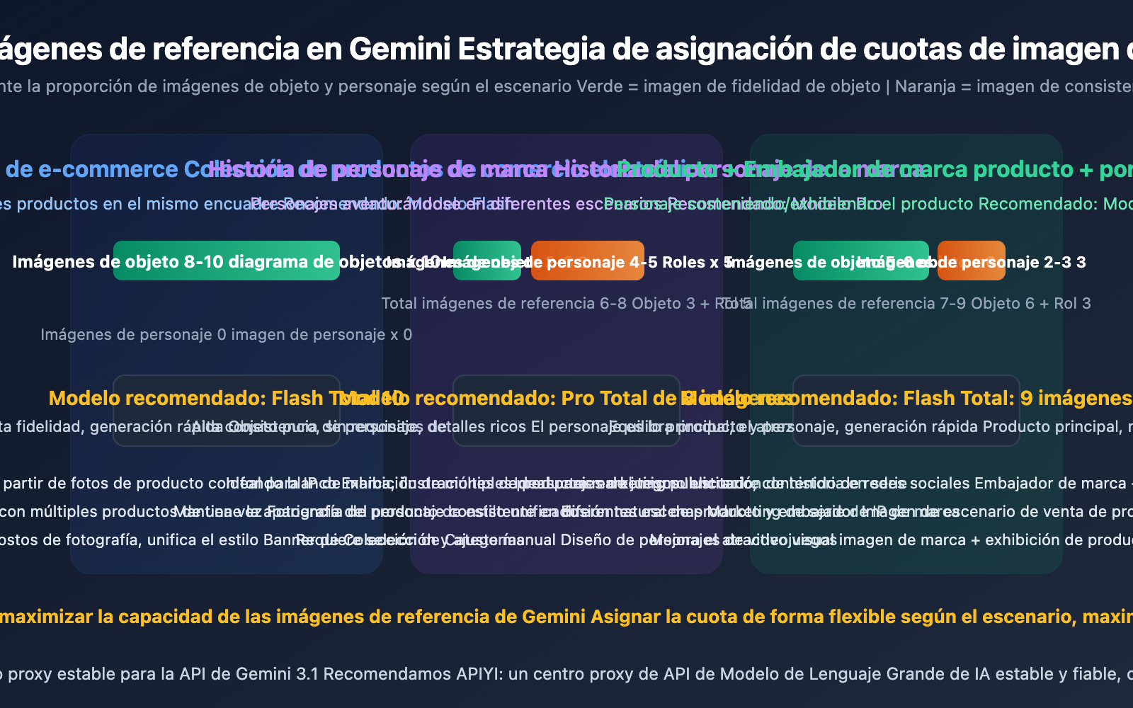 gemini-14-reference-images-object-fidelity-character-consistency-guide-es 图示