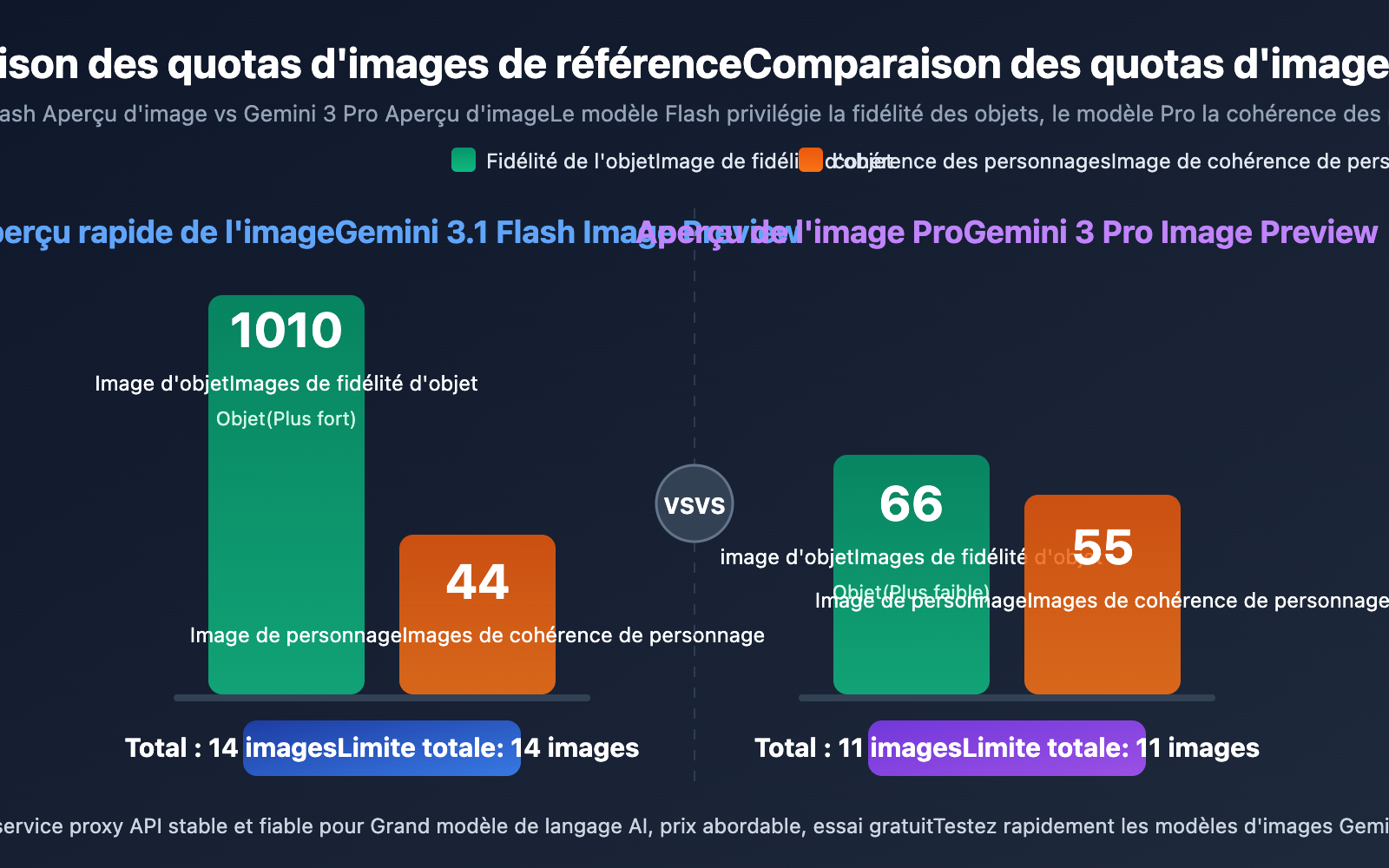 gemini-14-reference-images-object-fidelity-character-consistency-guide-fr 图示