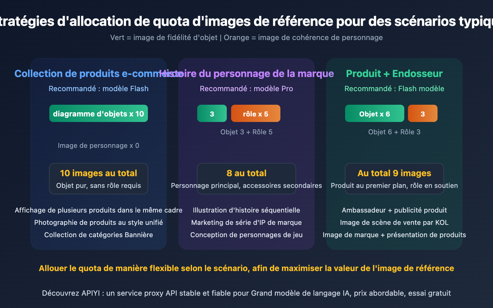 gemini-14-reference-images-object-fidelity-character-consistency-guide-fr 图示
