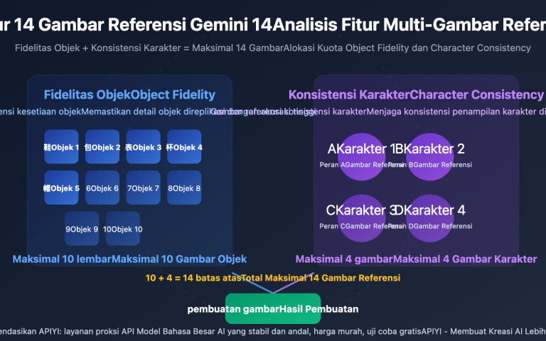 gemini 14 reference images object fidelity character consistency guide id image 0 图示