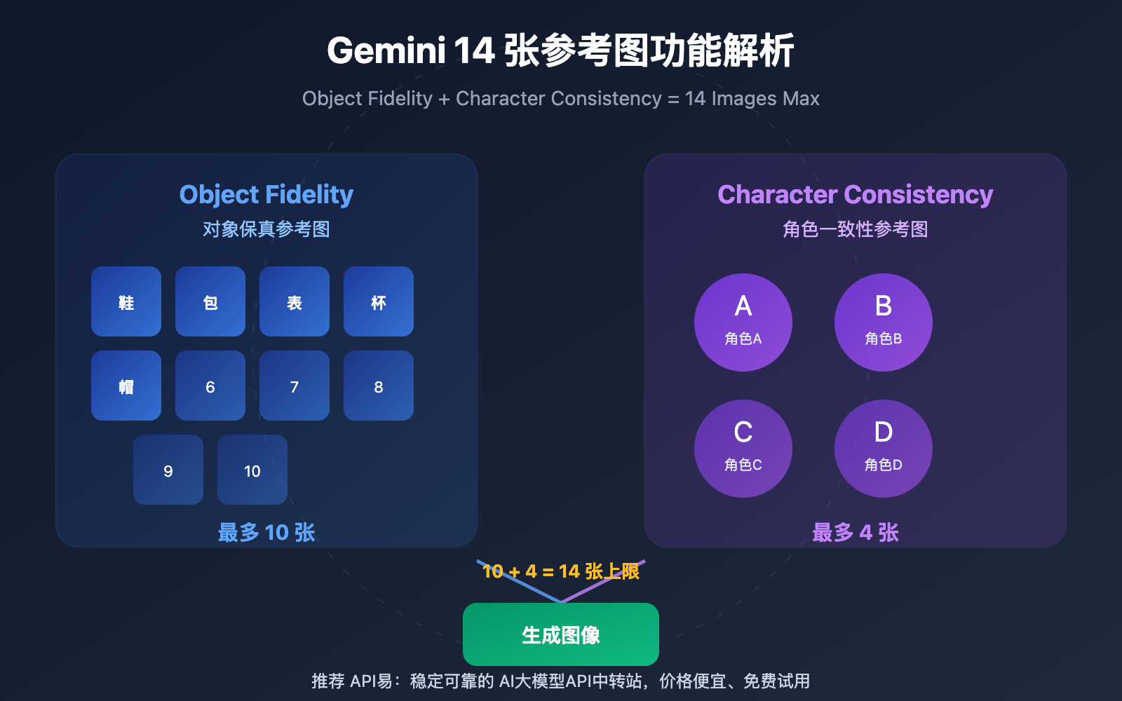 gemini-14-reference-images-object-fidelity-character-consistency-guide 图示