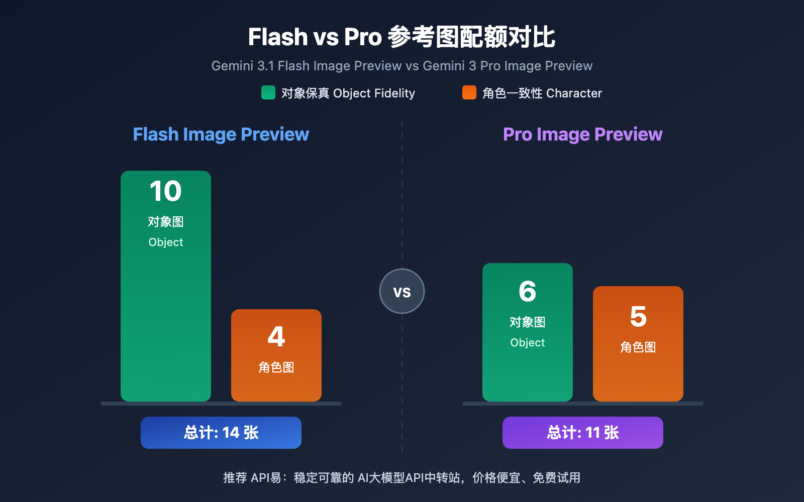 gemini-14-reference-images-object-fidelity-character-consistency-guide 图示