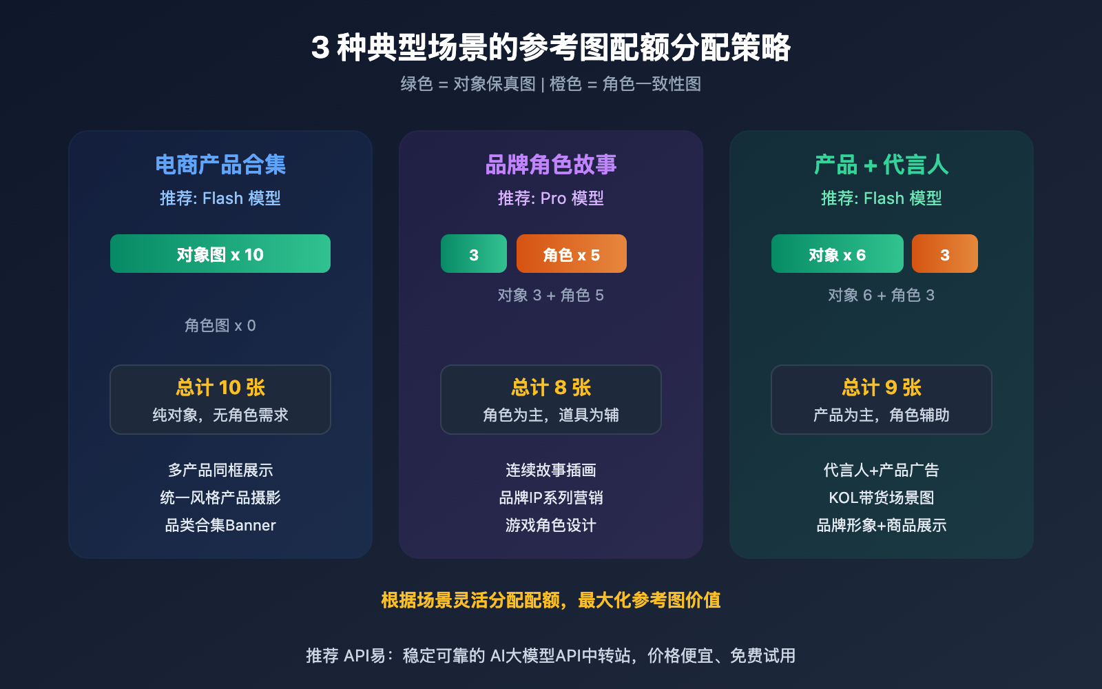 gemini-14-reference-images-object-fidelity-character-consistency-guide 图示