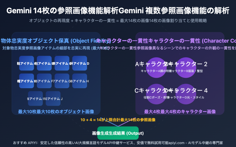 gemini 14 reference images object fidelity character consistency guide ja image 0 图示
