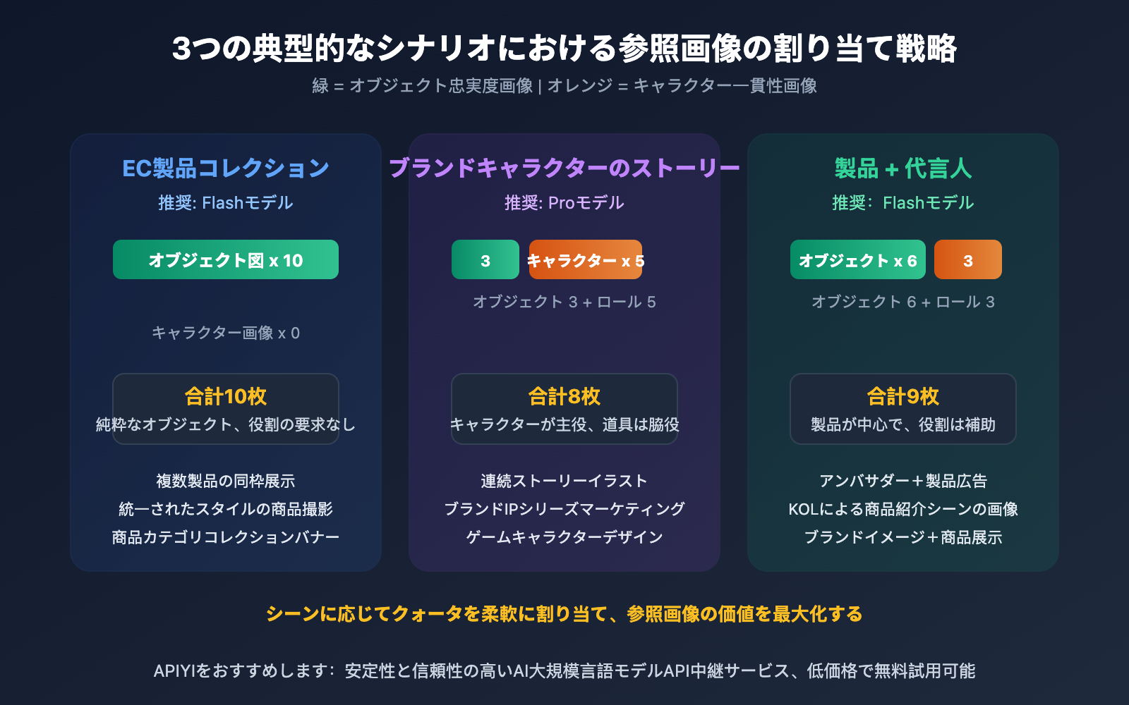 gemini-14-reference-images-object-fidelity-character-consistency-guide-ja 图示