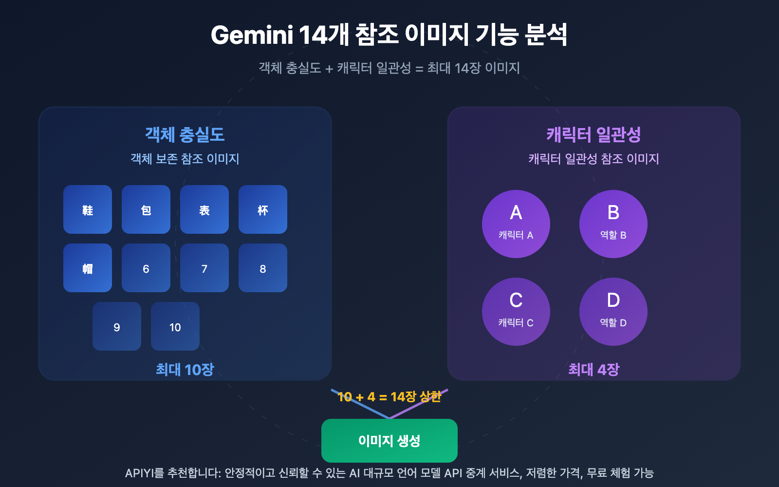 gemini-14-reference-images-object-fidelity-character-consistency-guide-ko 图示